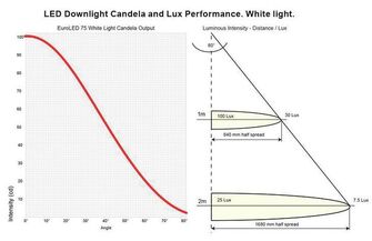 EUROLED 75 12V, 2700K, RST