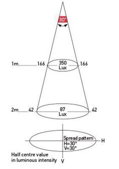 EUROLED 95 LÄMMIN VALKOINEN RST