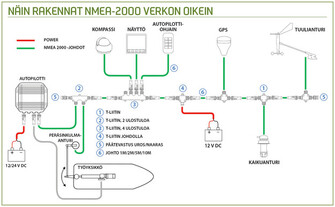 NMEA2000 -LIITIN, UROS
